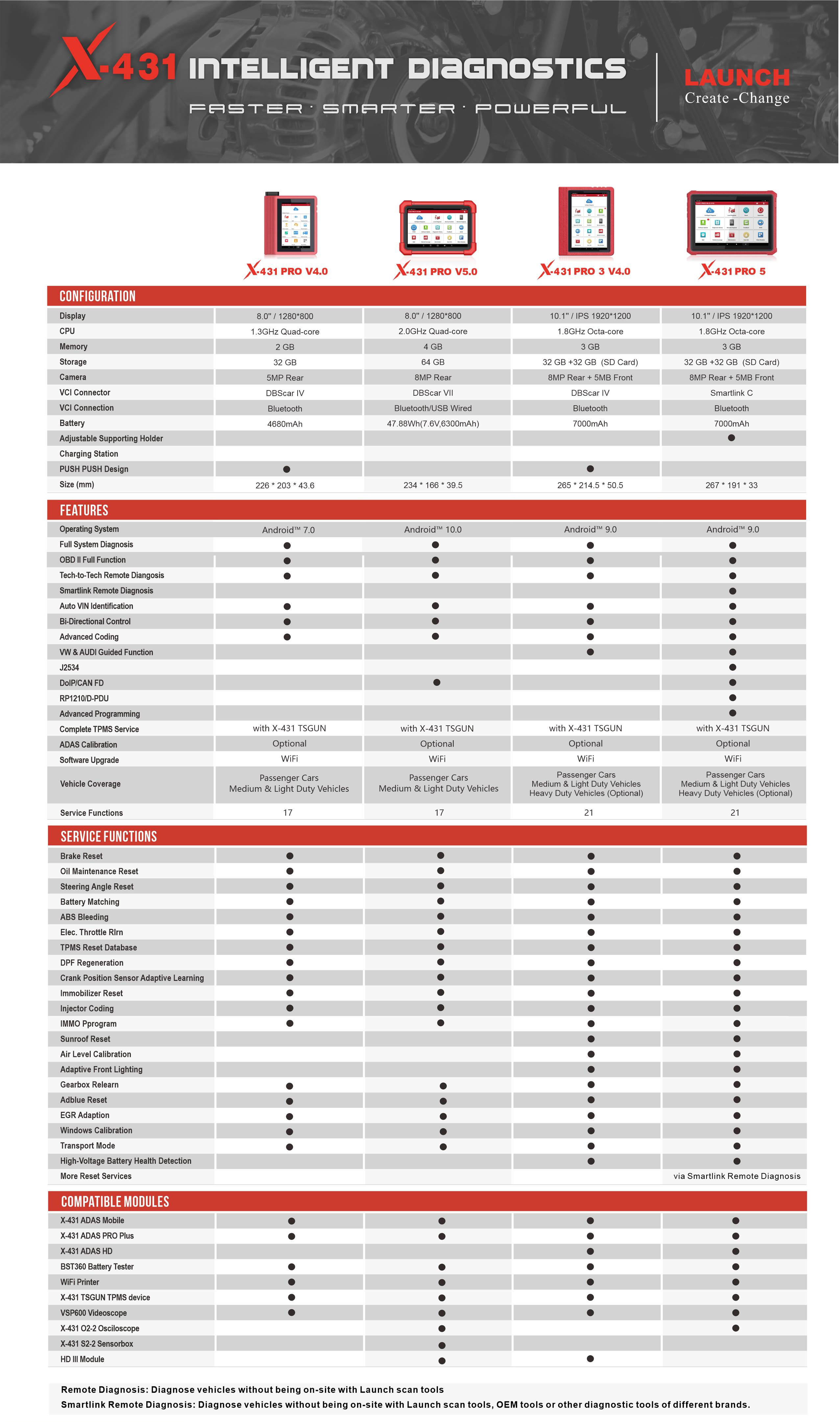 Comparison chart for X-431 PRO series